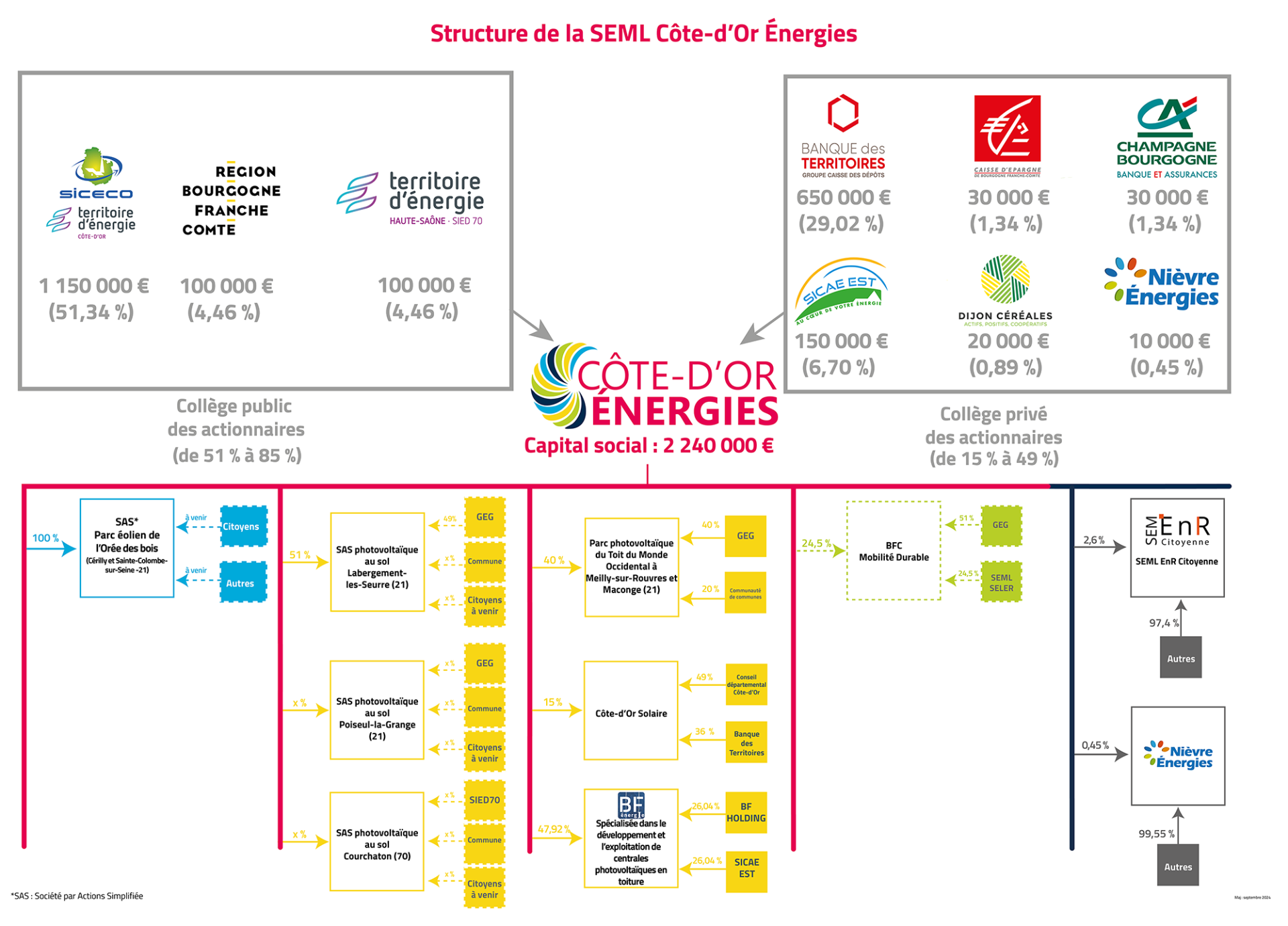 Fonctionnement seml cote d or energies octobre 2024